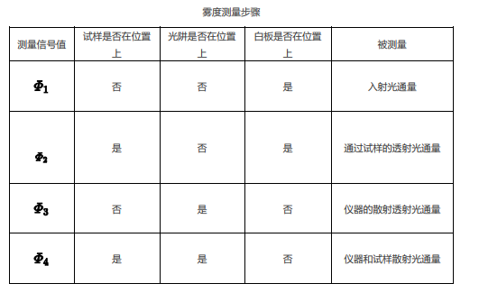 霧度測(cè)量步驟