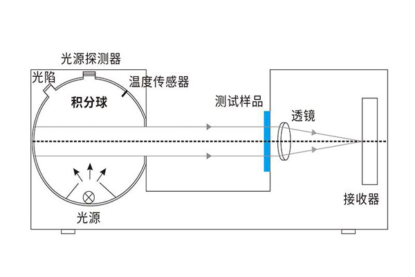 積分球霧度儀是怎么測霧度的？積分球霧度儀的光學(xué)系統(tǒng)是怎樣的？