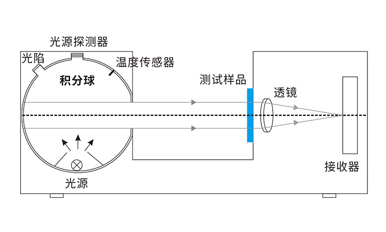 積分球霧度儀的技術(shù)要求及測試原理詳解