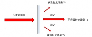 透光率儀中的各種標(biāo)準(zhǔn)你了解多少?