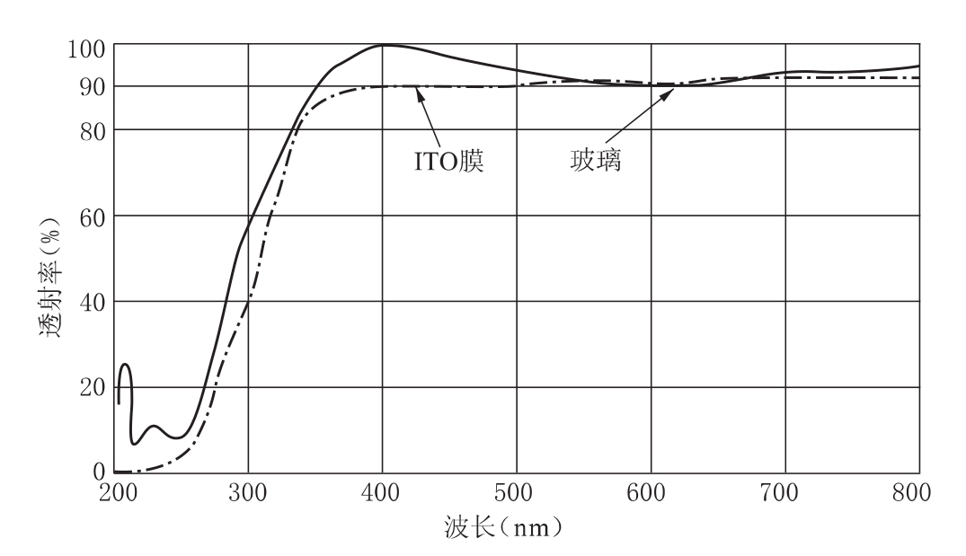 ITO膜、玻璃、金屬透過率和反射率測量相關(guān)知識