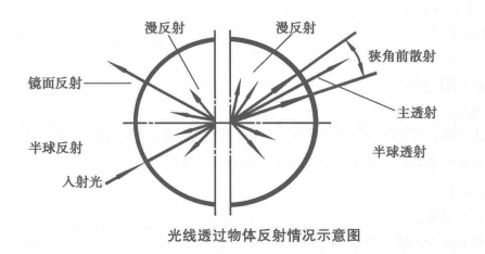 薄膜霧度怎么表示？薄膜霧度計算公式