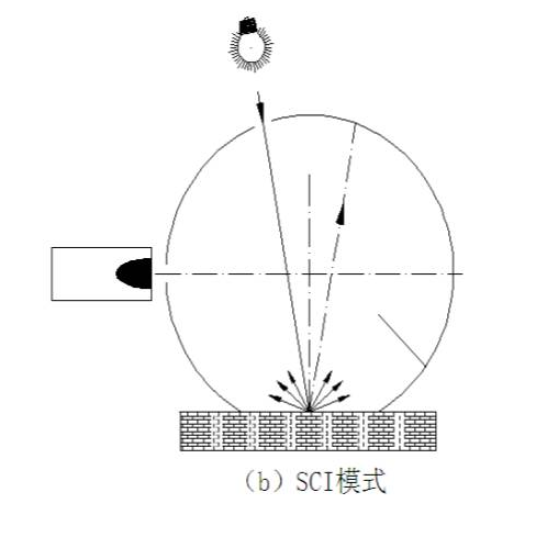 霧度儀測量SCI是什么意思？與SCE模式有什么區(qū)別？