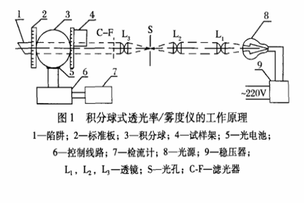 霧度儀工作原理