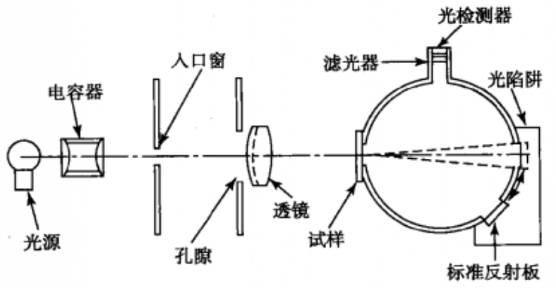 霧度儀結構原理